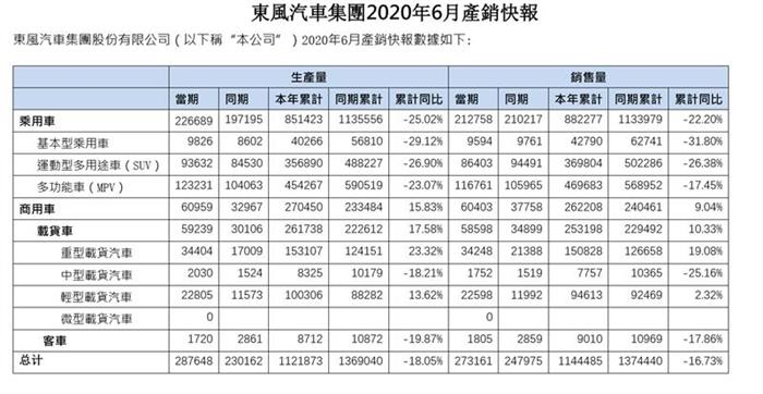 销量，疫情，东风汽车销量,神龙汽车销量，东风汽车财报