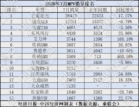 销量，广汽传祺，MPV销量,MPV销量排行