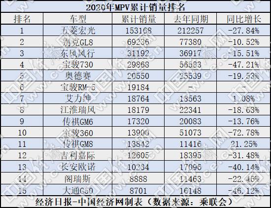 销量，广汽传祺，MPV销量,MPV销量排行