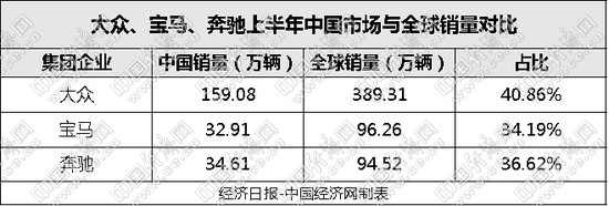 自主品牌，销量，合资车企销量,大众在华销量，宝马在华销量，奔驰在华销量，自主品牌销量