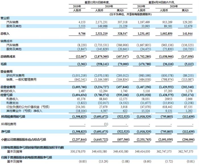 特斯拉，小鹏IPO,小鹏股价,小鹏市值