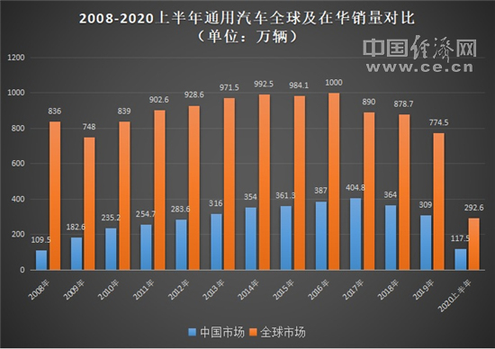 销量，上汽通用，通用