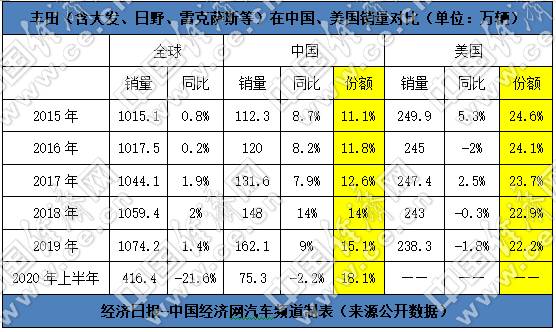 销量，一汽丰田，红旗，丰田,8月汽车销量