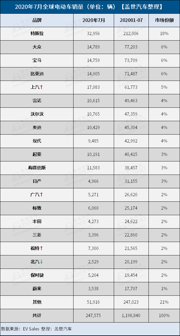 销量，特斯拉，7月全球电动汽车销量,全球最畅销电动车
