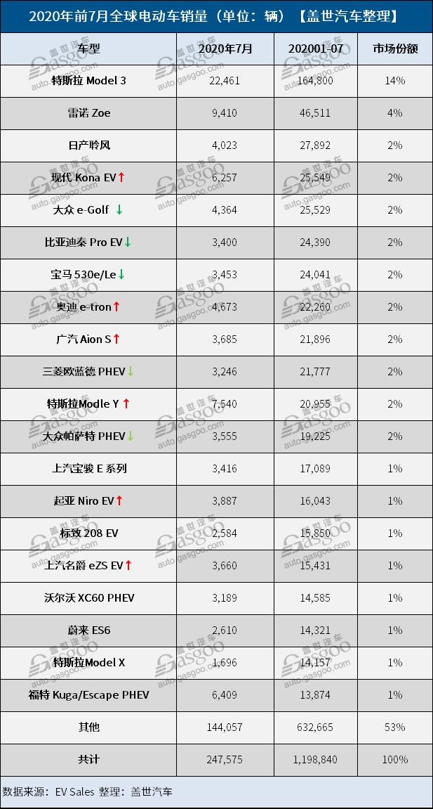 销量，特斯拉，7月全球电动汽车销量,全球最畅销电动车