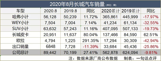 销量，长城汽车，8月汽车销量,长城汽车8月销量
