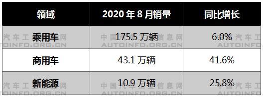 销量，8月汽车销量,8月新能源汽车销量