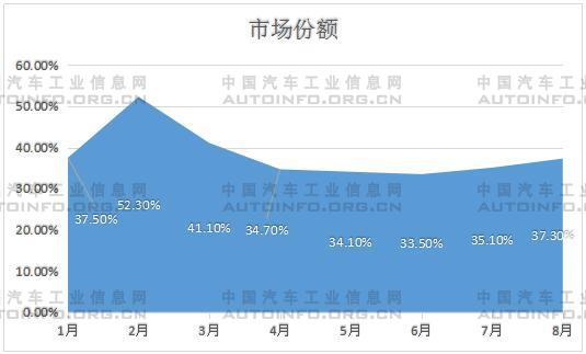 销量，8月汽车销量,8月新能源汽车销量