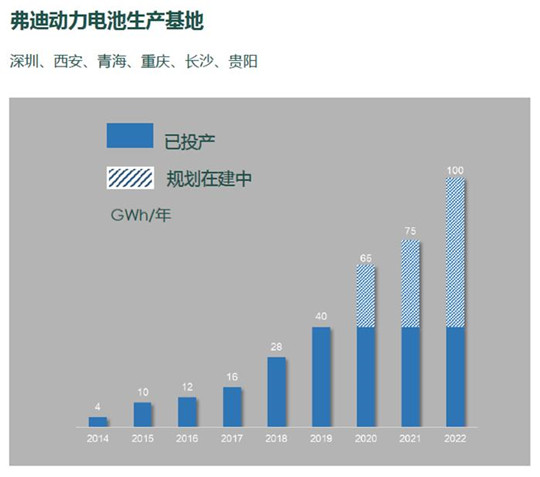 比亚迪，宁德时代，电池