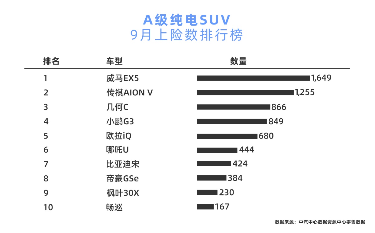 蔚来、特斯拉、威马包揽9月纯电SUV销量三强