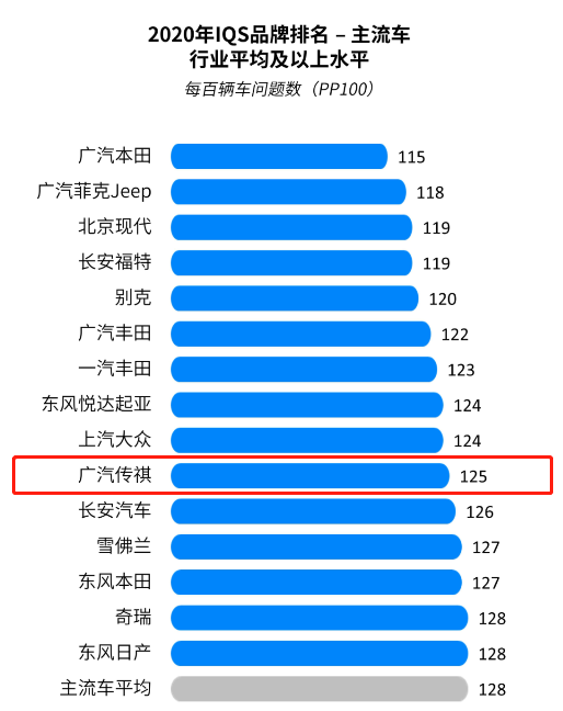 八连冠！广汽传祺蝉联J.D. Power中国新车质量中国品牌第一