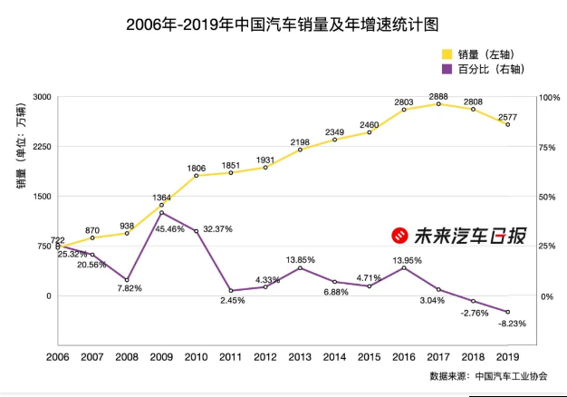 销量，蔚来，汽车经销商