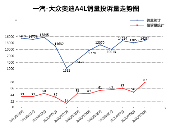 投诉，销量，奥迪A4，9月轿车销量排行,轿车投诉