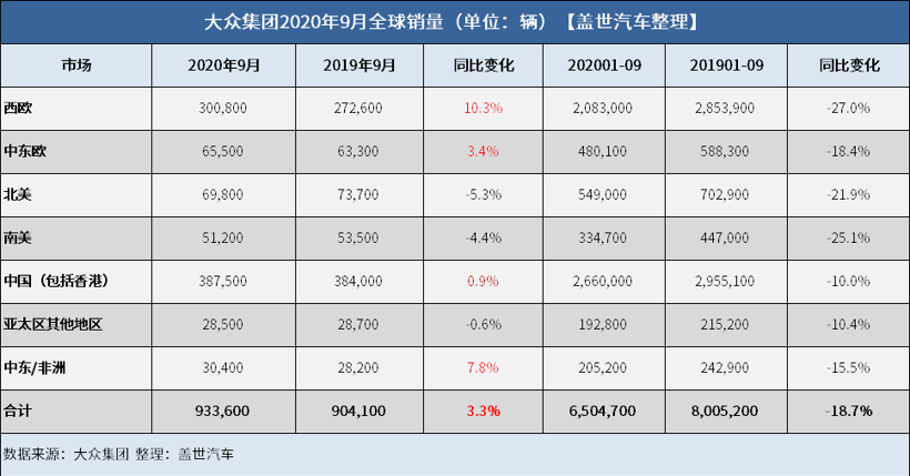 销量，大众集团全球销量