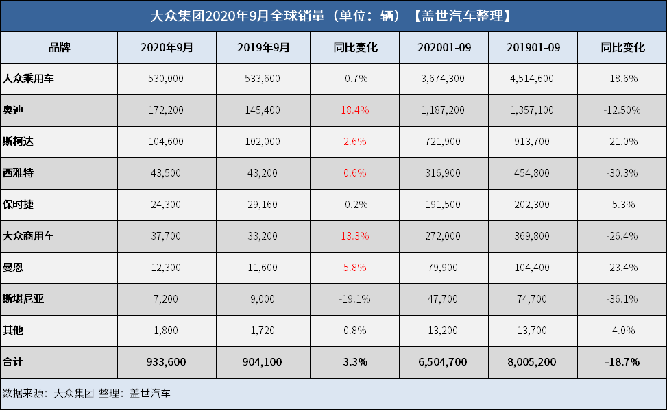 销量，大众集团全球销量