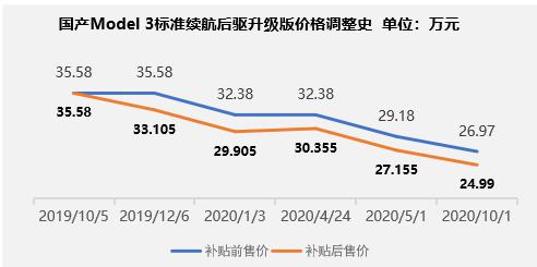 创收难？从“特斯拉现象”看造车新势力盈利瓶颈