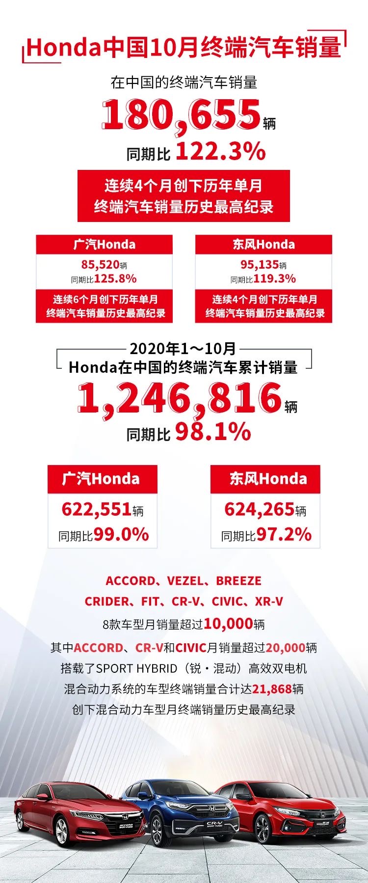 同比增长122.3% Honda10月中国终端汽车销量