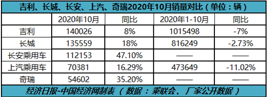 齐破10万辆后，“自主三强”增速分化明显