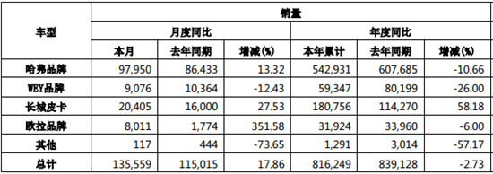 销量，长城汽车，自主