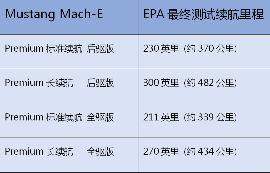 EPA宣布Mustang Mach-E实测续航里程数据