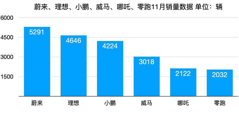 11月造车新势力销量大PK：TOP 3格局已定？