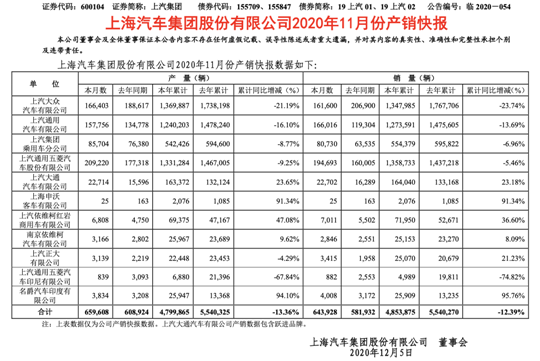 上汽11月销量：MINI EV不讲武德 上汽大众“耗子尾汁”
