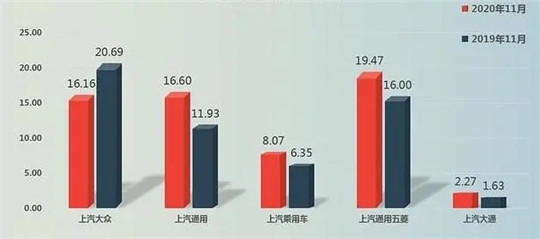 销量，上汽大众，上汽通用五菱，上汽通用，上汽11月销量,上汽大众11月汽车销量