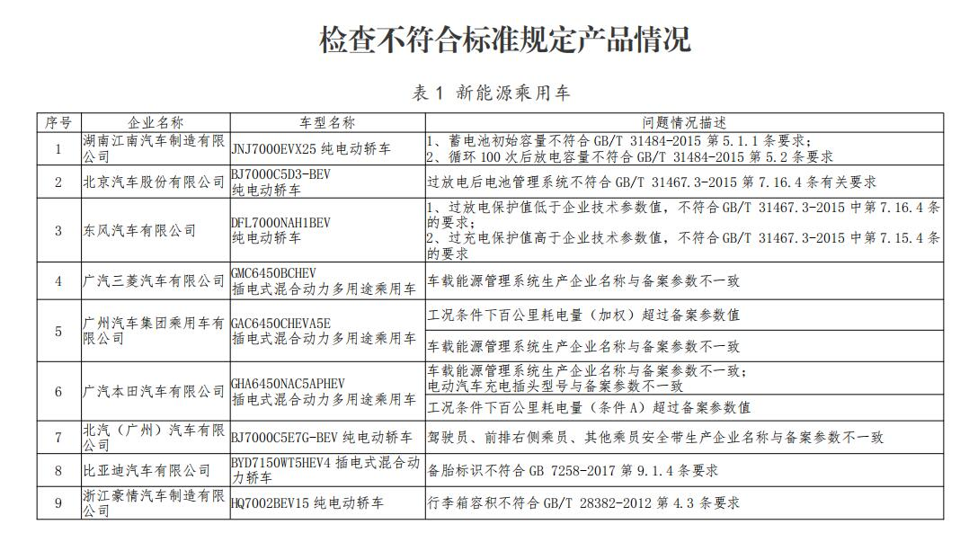 工信部对新能源车一致性违规企业处理