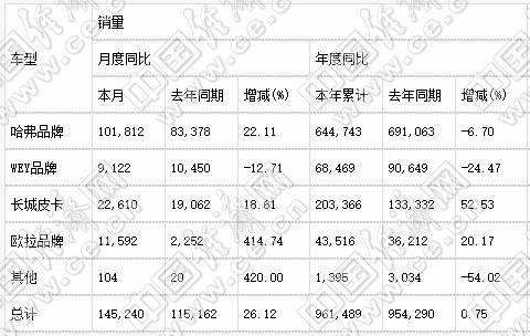 销量，长安汽车，长安汽车销量,吉利汽车销量，长城汽车销量