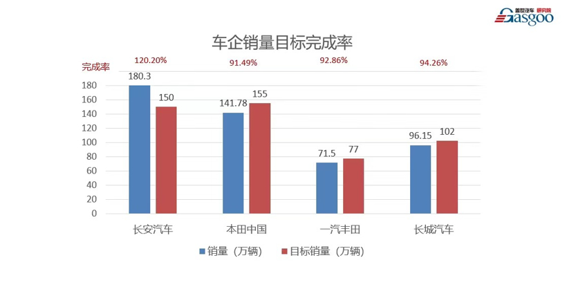 销量，长安汽车，红旗，销量,销量目标,完成率
