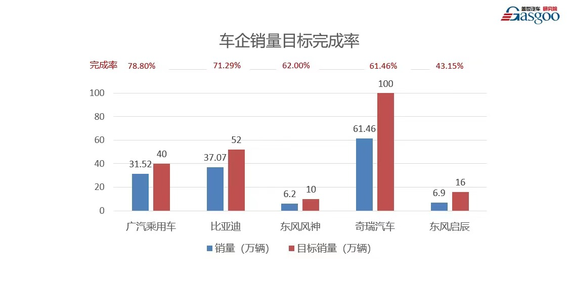 销量，长安汽车，红旗，销量,销量目标,完成率