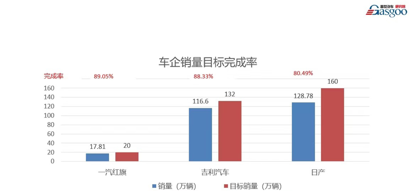 销量，长安汽车，红旗，销量,销量目标,完成率