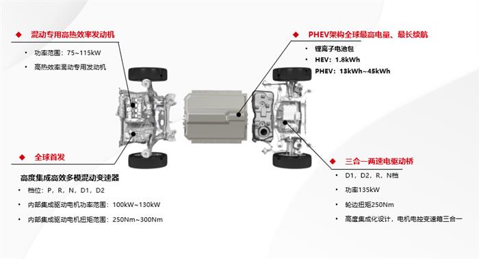 柠檬混动DHT技术全球首发！长城能否跑赢“两田”？