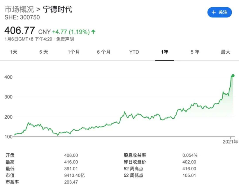 离万亿市值就差一口气 宁德时代的时代来了？