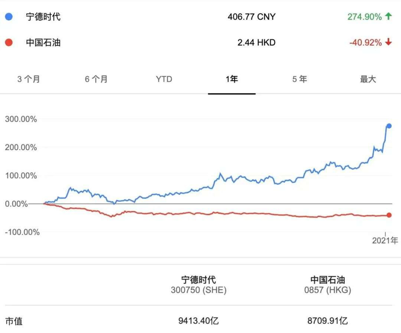 宁德时代，特斯拉，电池，宁德时代,市值