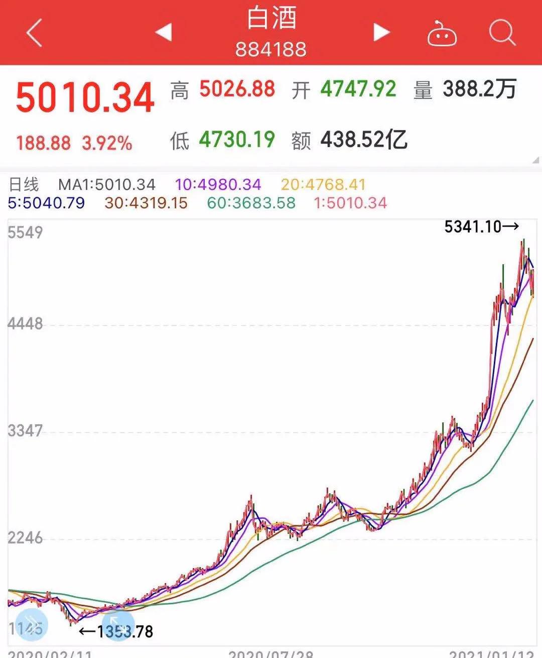 为什么科技公司不受追捧？白酒却真香了