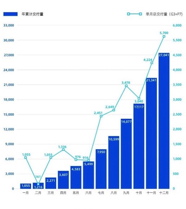 财报，小鹏汽车销量，小鹏汽车,造车新势力,财报,销量,p7