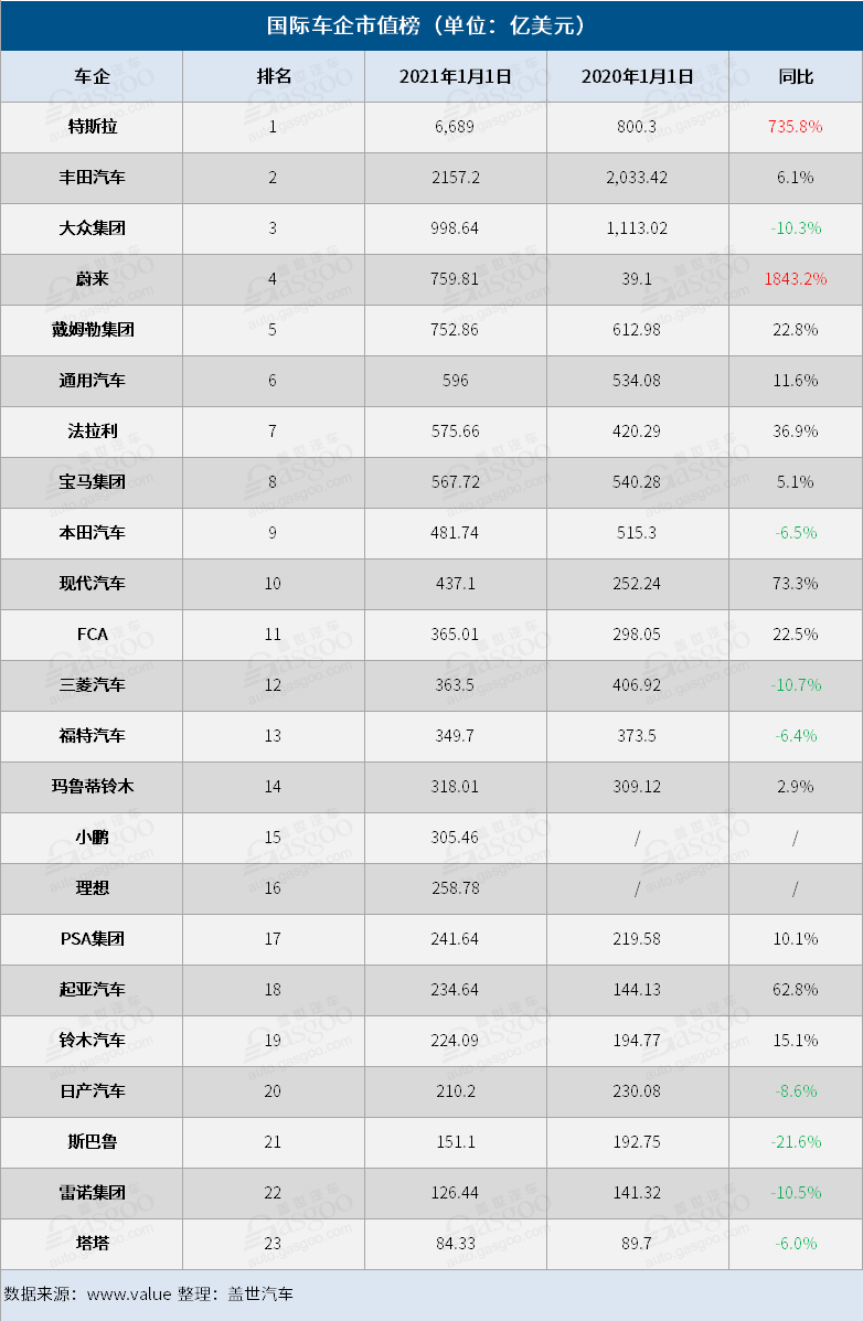 电动汽车，销量，蔚来，特斯拉，车企市值榜,特斯拉蔚来
