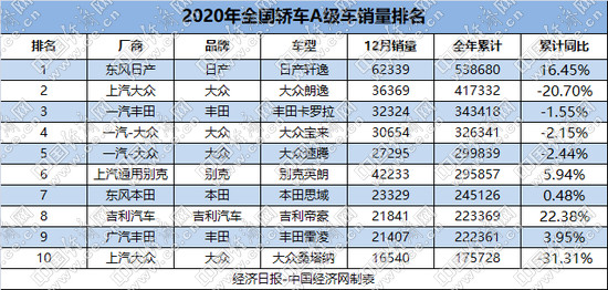 A级车2020年降14.4%，轩逸无悬念夺冠