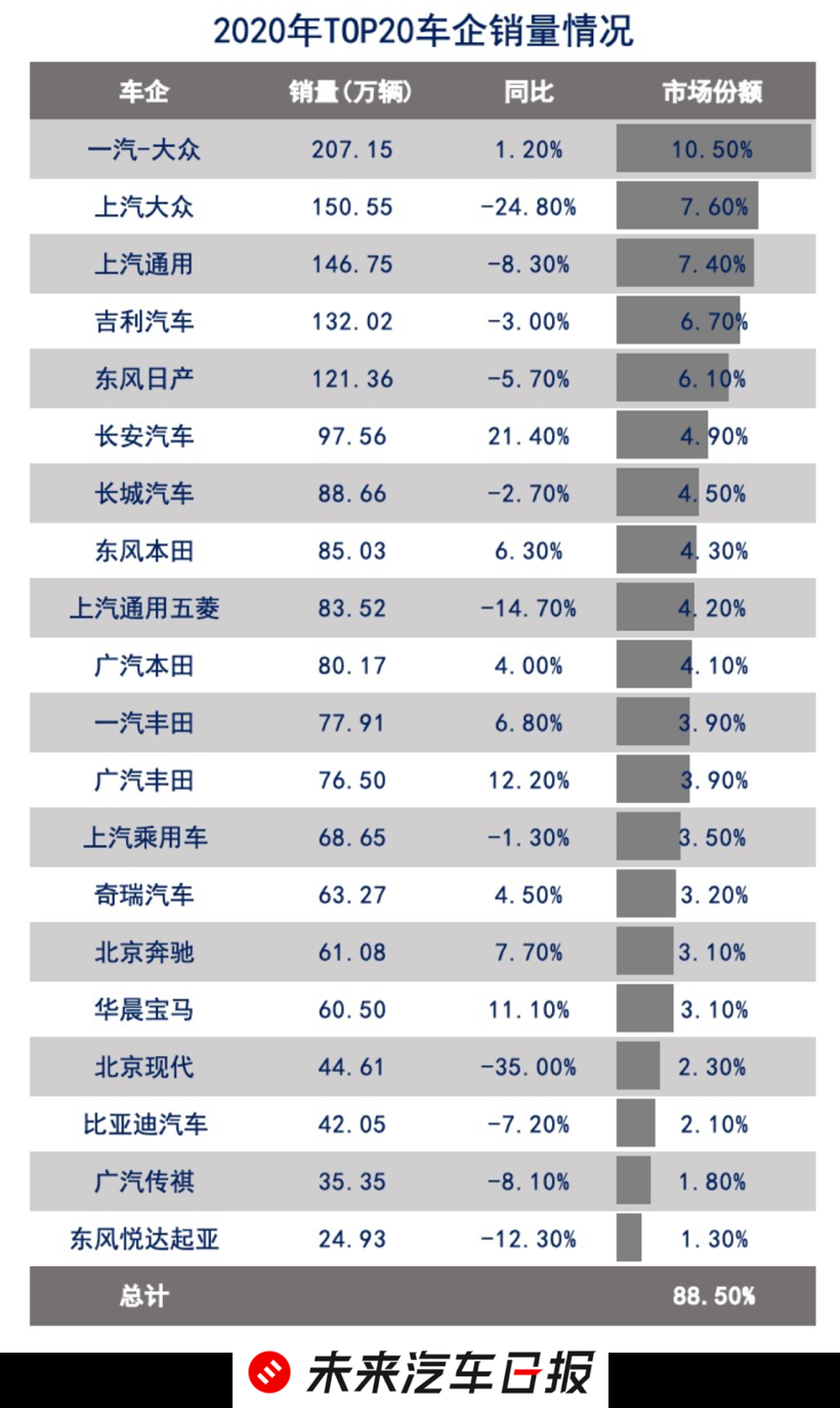 2020年车市众生相：强者愈强，弱者离场