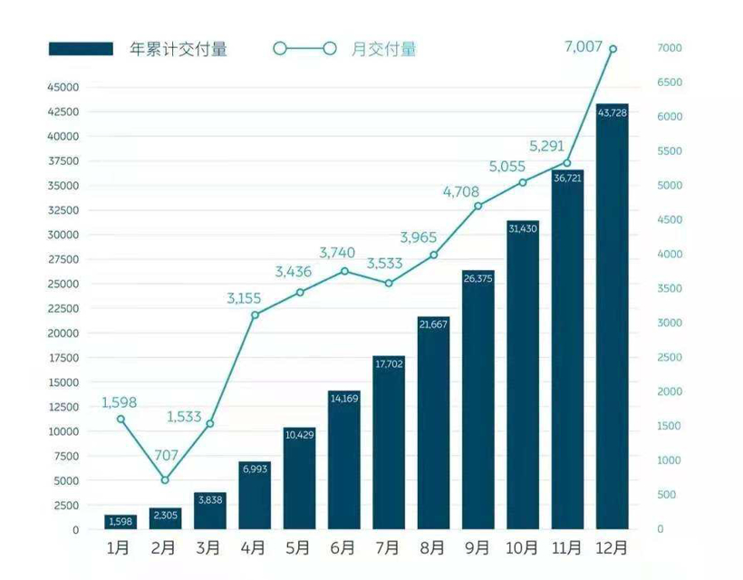 销量，新势力造车，蔚来，蔚来,李斌