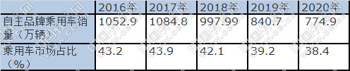 自主品牌，销量，中国汽车销量,车企十三五规划
