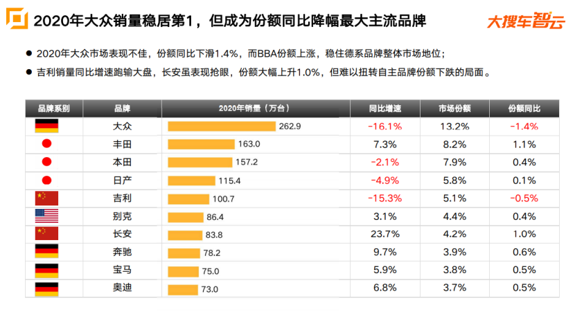 大搜车智云2020车市报告：奔驰销量同比涨10%，特斯拉斩获新能源车销冠959.png