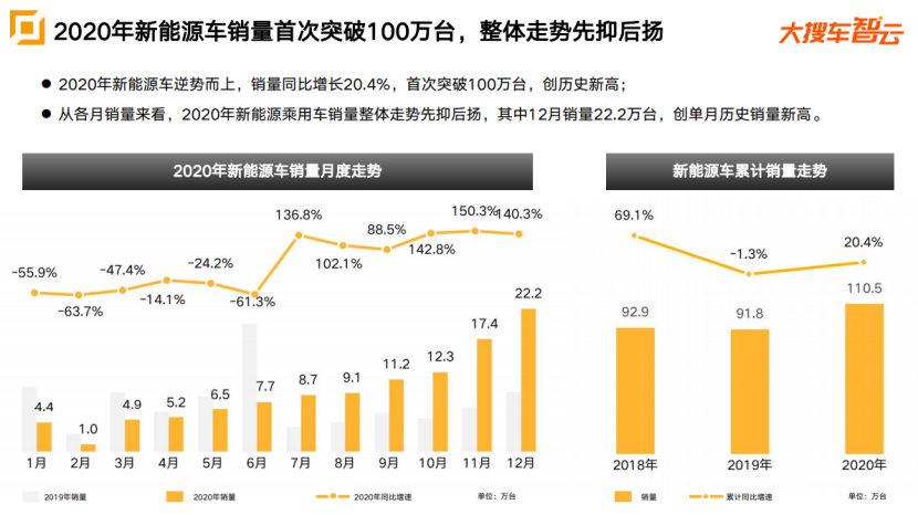 大搜车智云2020车市报告：奔驰销量同比涨10%，特斯拉斩获新能源车销冠531.png