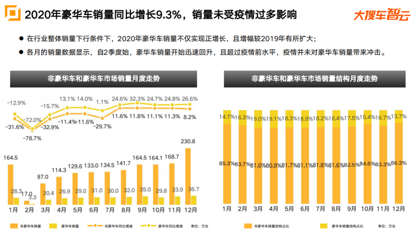 大搜车智云2020车市报告：奔驰销量同比涨10%，特斯拉斩获新能源车销冠1144.png