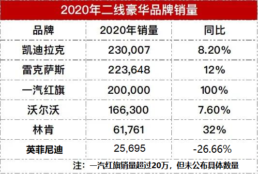 二线豪华品牌销量点评：凯迪拉克“四连庄”，英菲尼迪“最惨”？