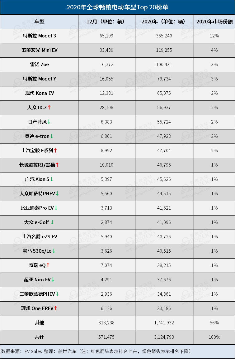 销量，五菱宏光，特斯拉，2020年全球电动车销量,特斯拉Model 3,五菱宏光MINI EV