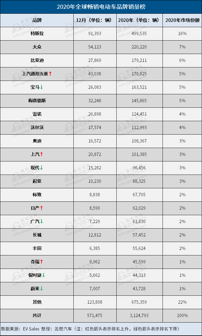 销量，五菱宏光，特斯拉，2020年全球电动车销量,特斯拉Model 3,五菱宏光MINI EV