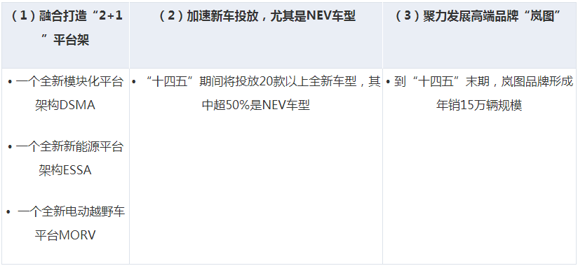 四大车企集团发布“十四五”规划初步目标