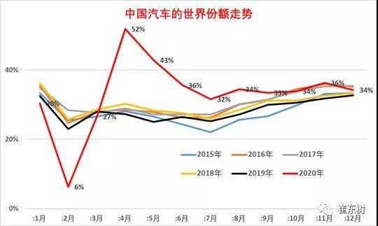 销量，全球汽车销量